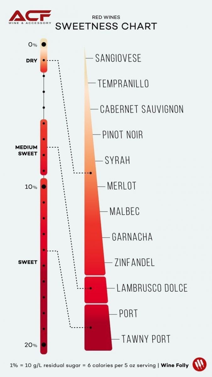 Rượu vang nhập khẩu chính hãng Hải Phòng ACF - Biểu đồ Vang đỏ từ không ngọt (Dry) đến ngọt (Sweet)
